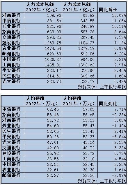 银行业薪酬分化：有月薪人均涨至5万 有每月少2600元-荆楚网-湖北日报网