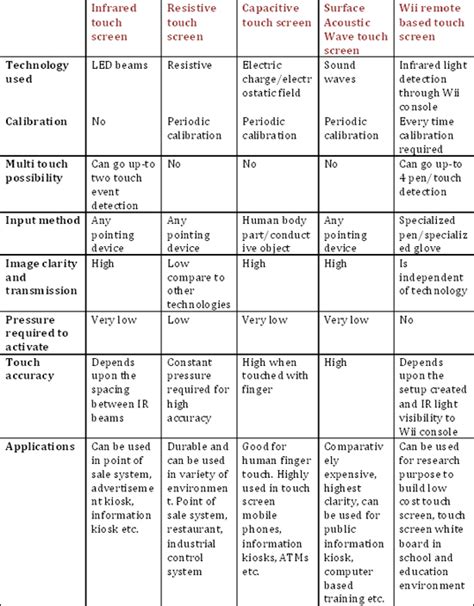 Touch Screen Types 的图像结果