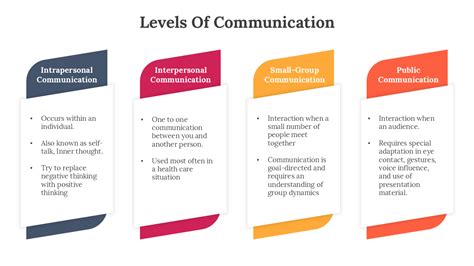 Communication Level 的图像结果