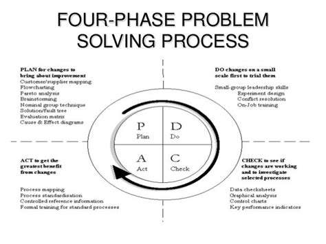 Image result for Lean Problem Solving