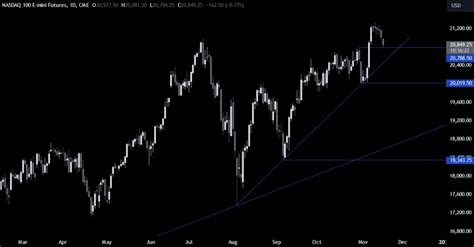 Image result for Nasdaq Strategy Analysis
