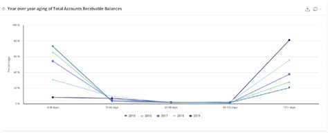 Image result for Accounts Receivable Graph