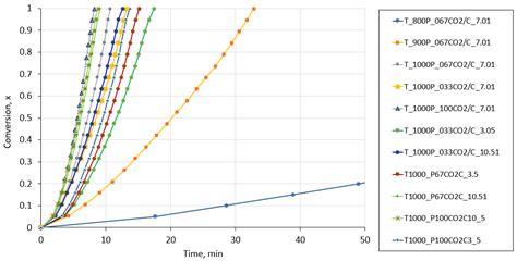 The Development of a Kinetic Model for Biochar Gasification with CO2 ...