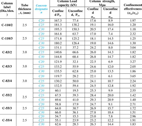 Image result for Column Load Calculator