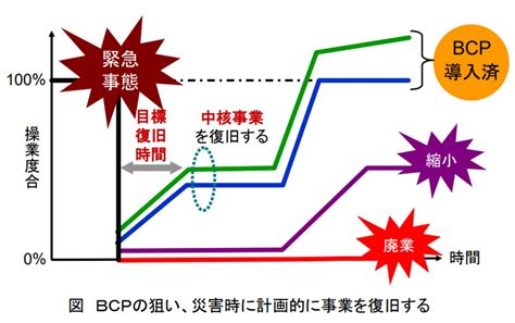 BCPのはじめの一歩「事業継続力強化計画（略称：ジギョケイ）」策定のすすめ | 合同会社みんプロ