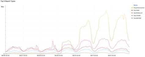 Russian Internet users are unable to access the open Internet