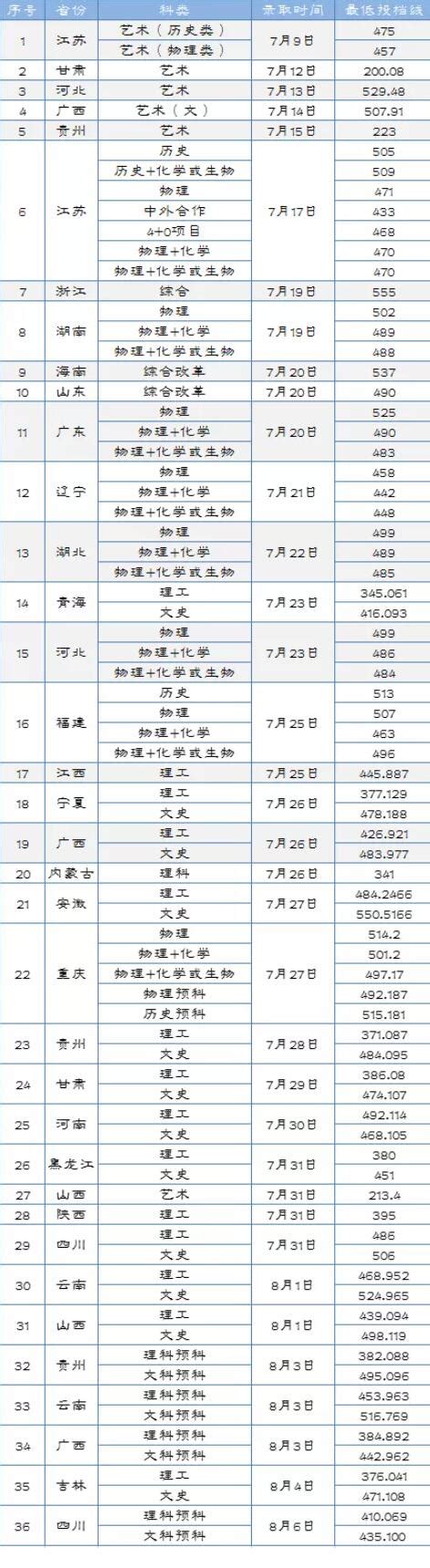 淮阴工学院录取分数线2022是多少分（含2021-2022历年）_学习力