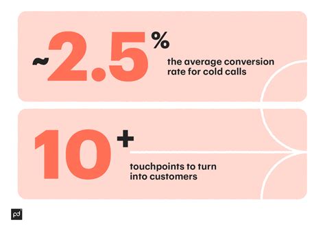 Image result for Cold Calls Script