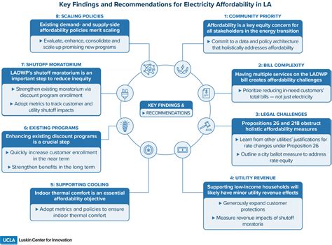 UCLA guides LADWP as it pursues the first equity-focused clean energy transition | UCLA Luskin ...
