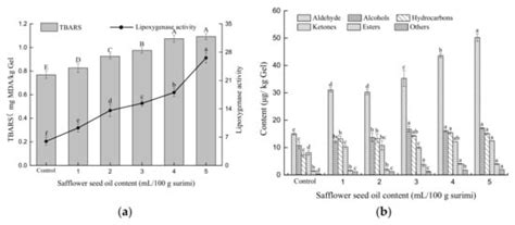 Low-Content Pre-Emulsified Safflower Seed Oil Enhances the Quality and ...