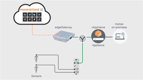 Optimise processes with comprehensive monitoring of CIP systems - ifm