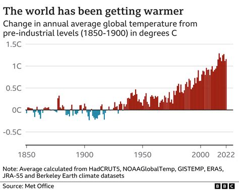 Global Warming Chart 的图像结果