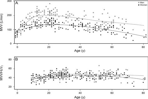 Maximum Voluntary Ventilation in a Population Residing at 2,240 Meters ...