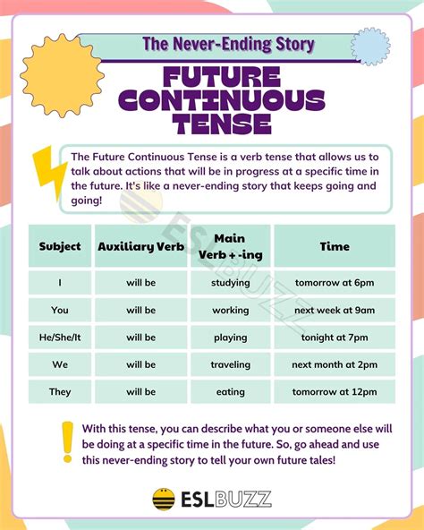 Click On Future Progressive Or Continuous 2001699 | Future Continuous