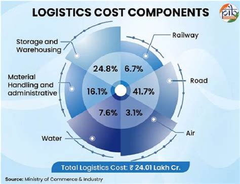 India’s Logistics Transformation Cuts Costs to 7.97% of GDP