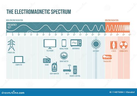 The Electromagnetic Spectrum Vector Illustration | CartoonDealer.com #114875084