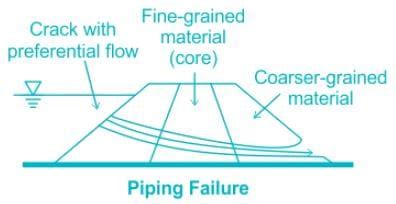 Earthen Dams Failure Free MCQ Practice Test with Solutions - Civil ...