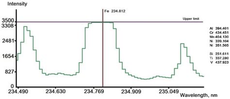 A New Intensity Adjustment Technique of Emission Spectral Analysis When ...