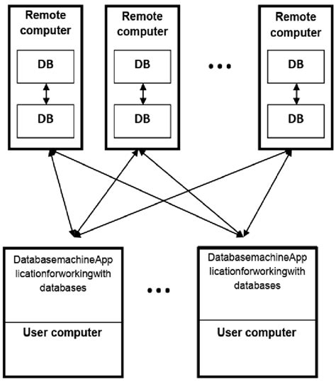 Distributed Database 的图像结果