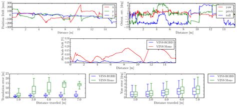 RGBD-Inertial Trajectory Estimation and Mapping for Ground Robots
