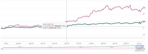 Tata Motors shares inch higher after JLR JV inks LoI for ...