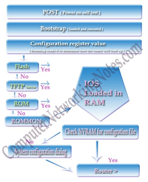 Rezultat imagine pentru Router Booting Process