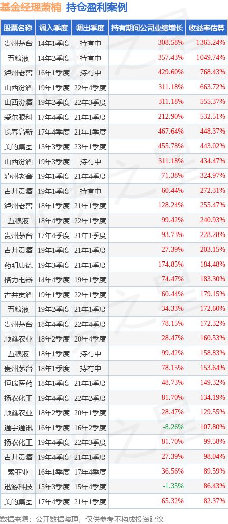 萧楠2023年三季度表现，易方达消费行业股票基金季度跌幅0.77%_腾讯新闻