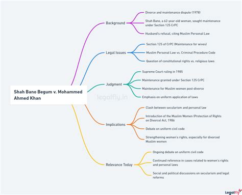 Case Summary: Shah Bano Begum V. Mohammed Ahmed Khan