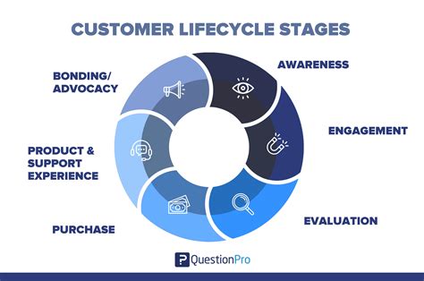 Customer Lifecycle: Definition, 6 Stages & Advantages | QuestionPro