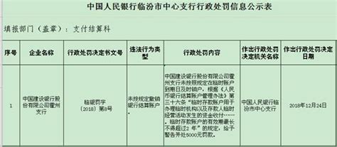 建设银行霍州支行违法未按规定撤销银行结算账户 - 财经新闻 - 中国网•东海资讯