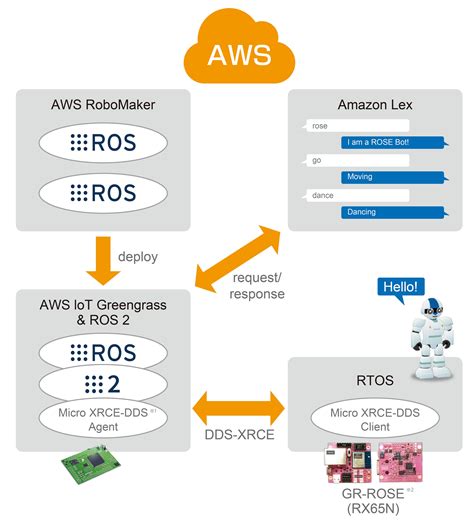Image result for Ros Embedded System