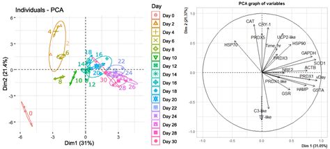 Assessment of a Novel Stress and Immune Gene Panel on the Development ...