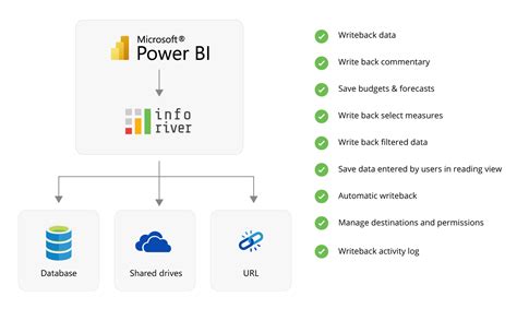 Image result for Power BI Write Back Tutorial