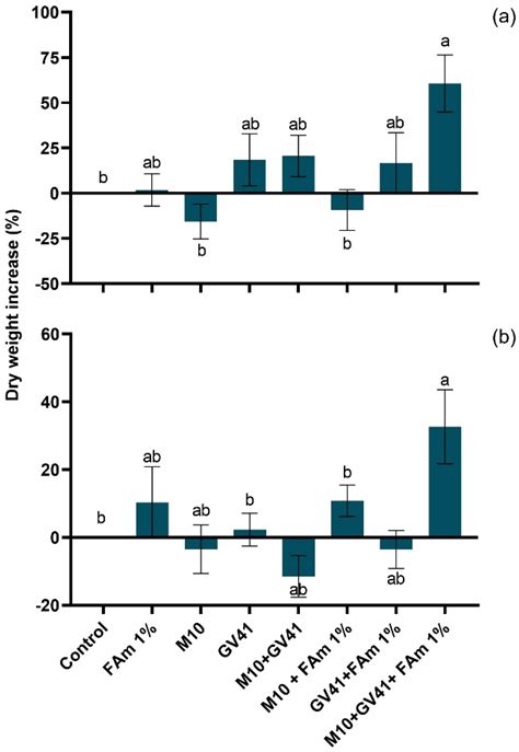Combined Biostimulant Applications of Trichoderma spp. with Fatty Acid ...