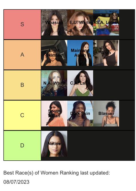 Women race tier list which do you think is the most viable? : r/Kappachino