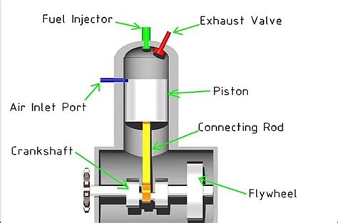 Image result for 2 Stroke Engine Animation