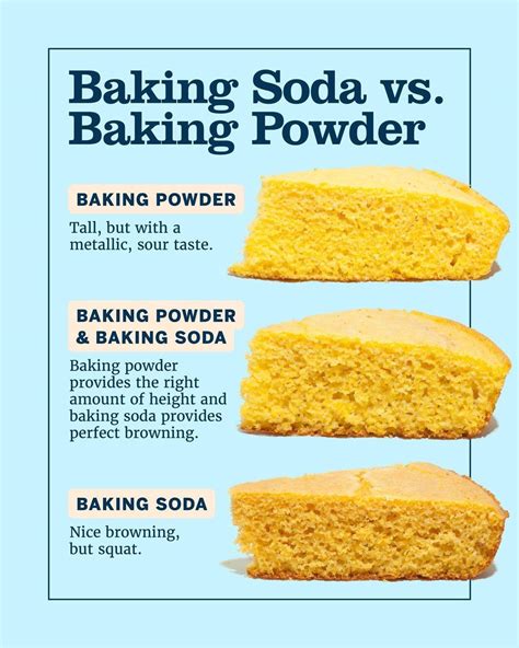 Baking soda promotes browning but leavens only in combination with ...