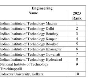 NIRF Rankings 2023: IIT Madras tops overall rankings; IISC Bengaluru ...
