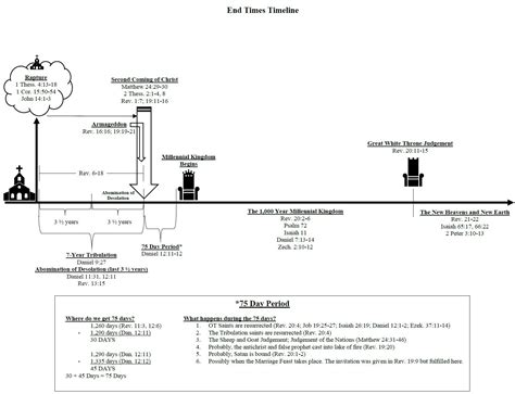Chart Of End Times Events