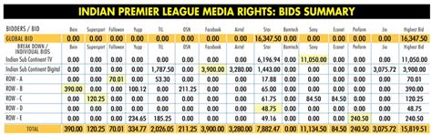 Twenty22-India on the move: Star bags IPL media rights