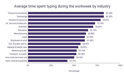 Average Speed In Typing