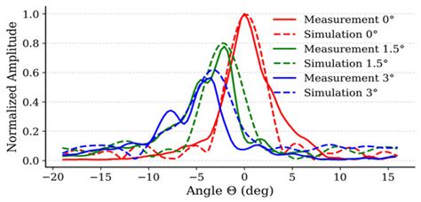 Realization and Validation of Wide-Band Two-Type Unit Cell ...