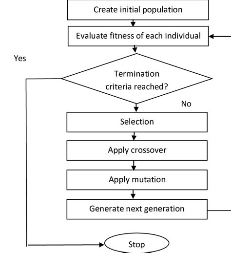 Image result for Genetic Algorithm Code
