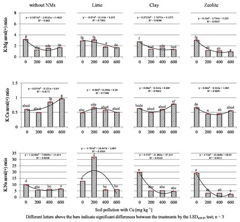 Mineral Materials as a Neutralizing Agent Used on Soil Contaminated ...