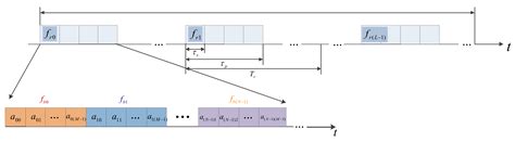 Design and Processing of a Novel Chaos-Based Stepped Frequency ...