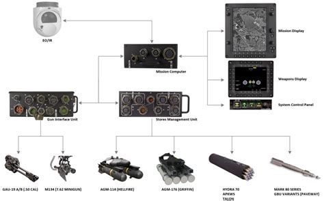 Image result for Weapon Control System