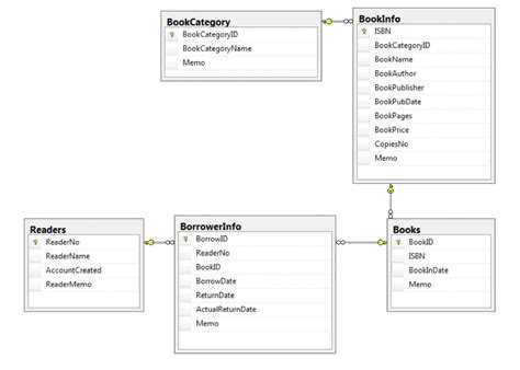 Image result for Library SQL Database