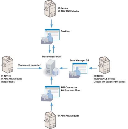 imageWARE Scan Manager DS
