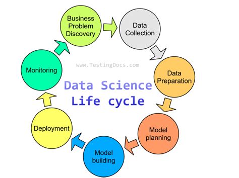 Image result for Data Science Life Cycle