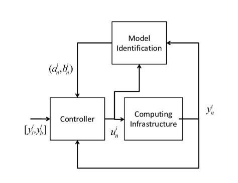 Image result for Control Loop Block Diagram Examples